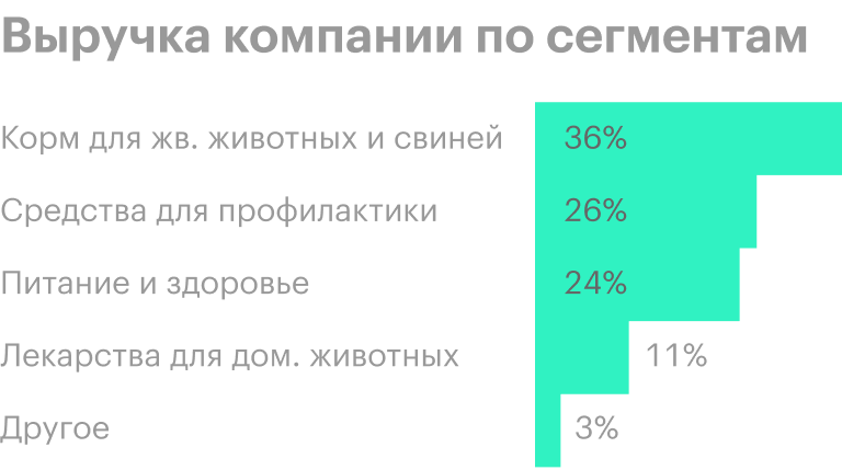 Источник: годовой отчет компании, стр. 6