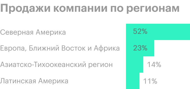 Примечание: в сегмент Латинской Америки включены продажи для сектора аквакультуры. Источник: годовой отчет компании, стр. 7