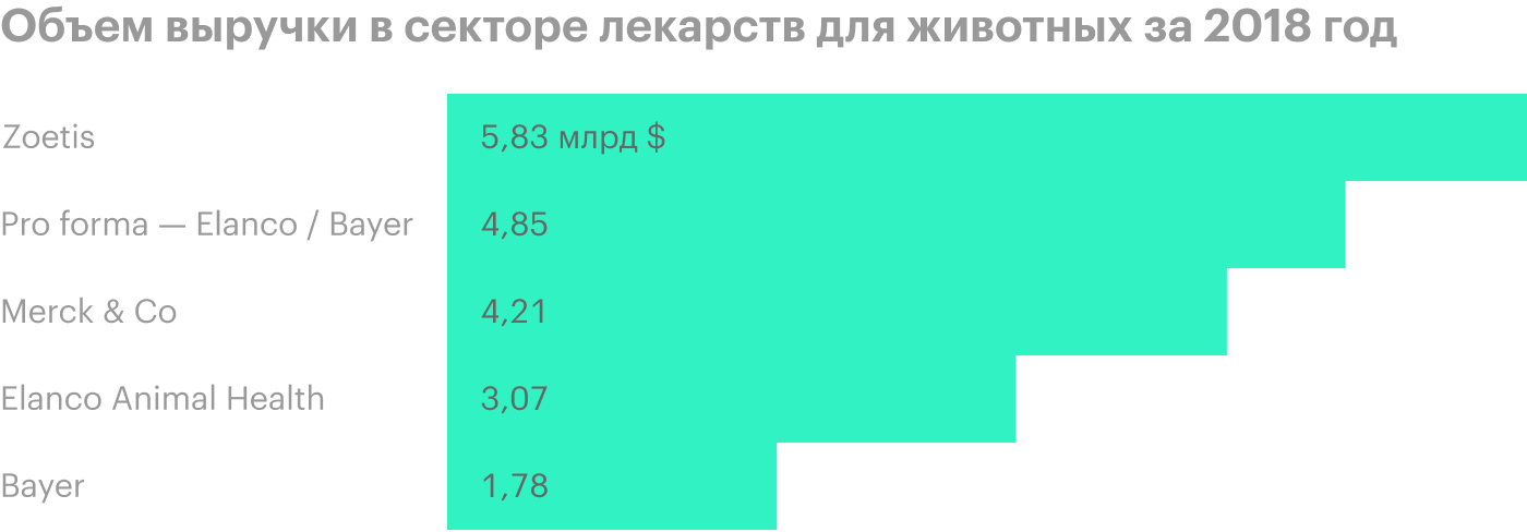 Вторая в списке — Elanco, объединенная с Bayer Animal. Источник: S&P Global