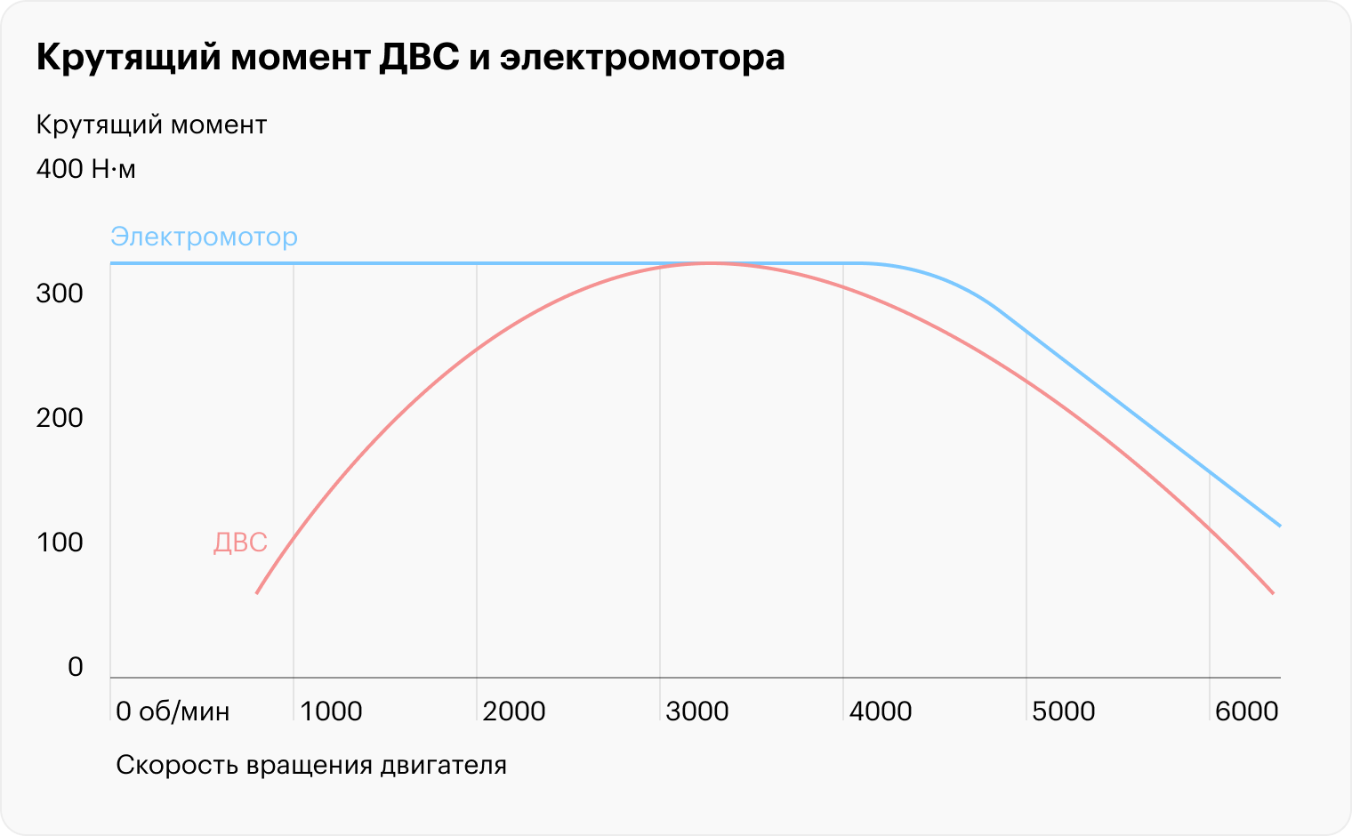 Кривые крутящего момента у ДВС и у электромоторов совершенно разные. Даже если максимальное значение момента одинаковое, электромобиль будет разгоняться намного быстрее, чем автомобиль с ДВС