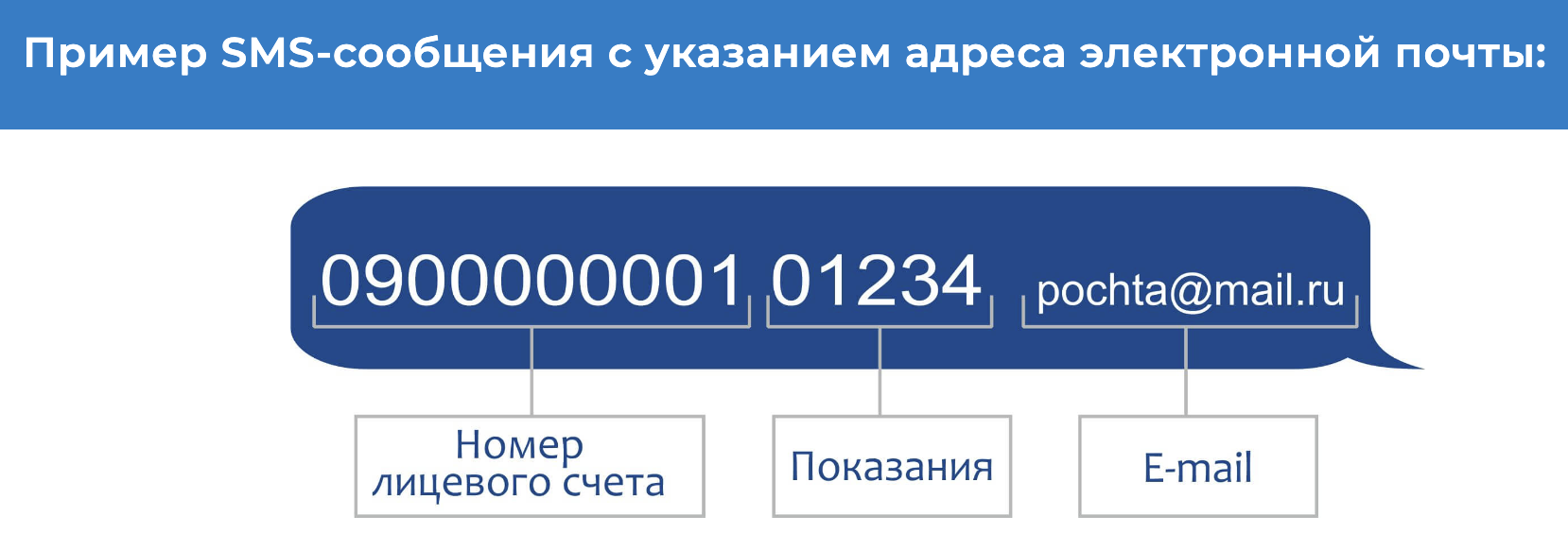 Один из форматов смс⁠-⁠сообщений с показаниями счетчика в Тюмени. После отправки на электронную почту приходит подтверждение, что сообщение дошло. Источник: gesbt.ru