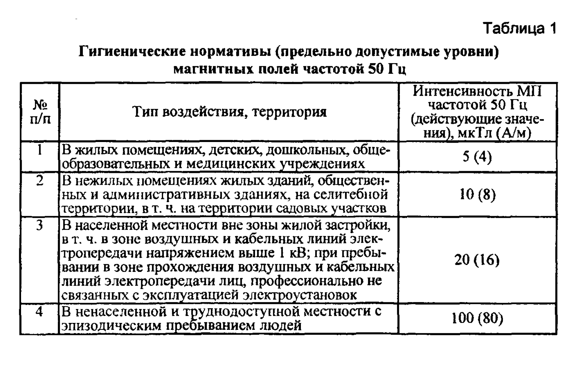 Интенсивность магнитного поля частотой 50 Гц в жилых помещениях не должна превышать 5 мкТл