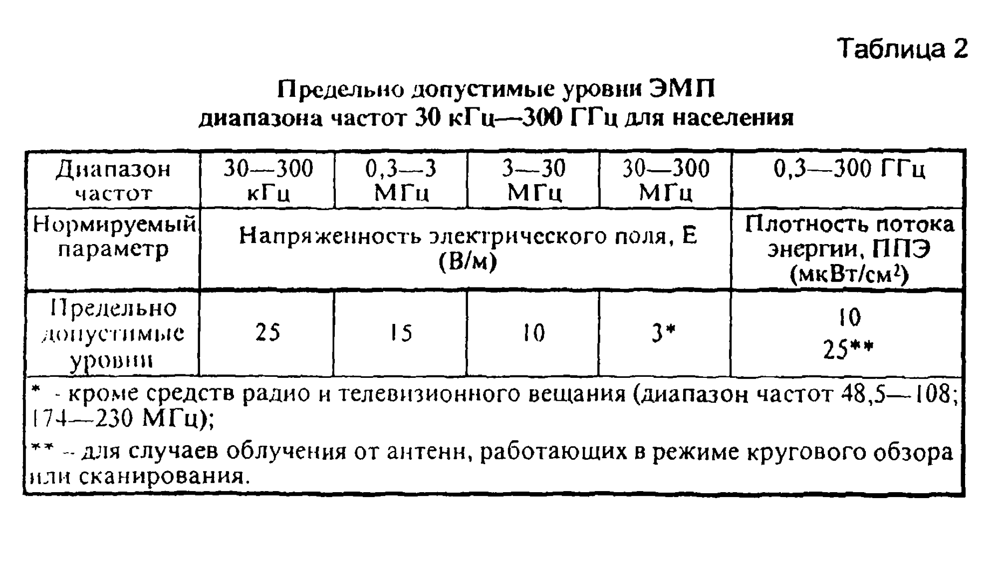 А напряженность электрического поля не должна быть больше 25 В/м