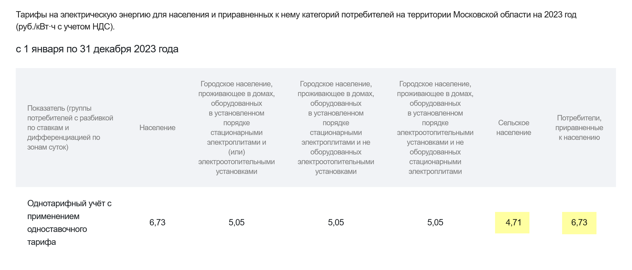 Это тарифы Мосэнергосбыта для разных категорий потребителей с 1 января по 31 декабря 2023 года. Например, одноставочный тариф на первое полугодие для сельского населения — 4,71 ₽ за кВт, а для юрлиц, приравненных к населению, — 6,73 ₽ за кВт. Разница ощутима