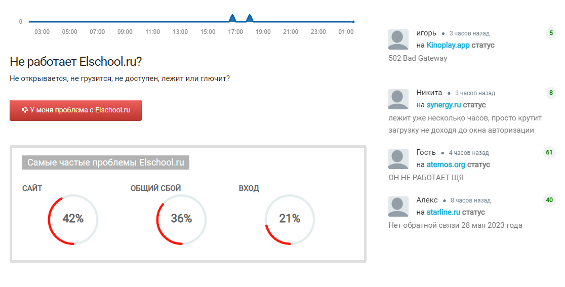 По статистике сервиса проверки работоспособности сайтов Downradar лишь каждая пятая попытка входа на «Элскул» в мае 2023 года была успешной