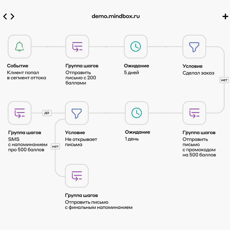 Триггерные рассылки настраиваются сразу для нескольких каналов — например, если пользователь не сделал заказ из письма, можно отправить ему смс с промокодом на скидочные баллы