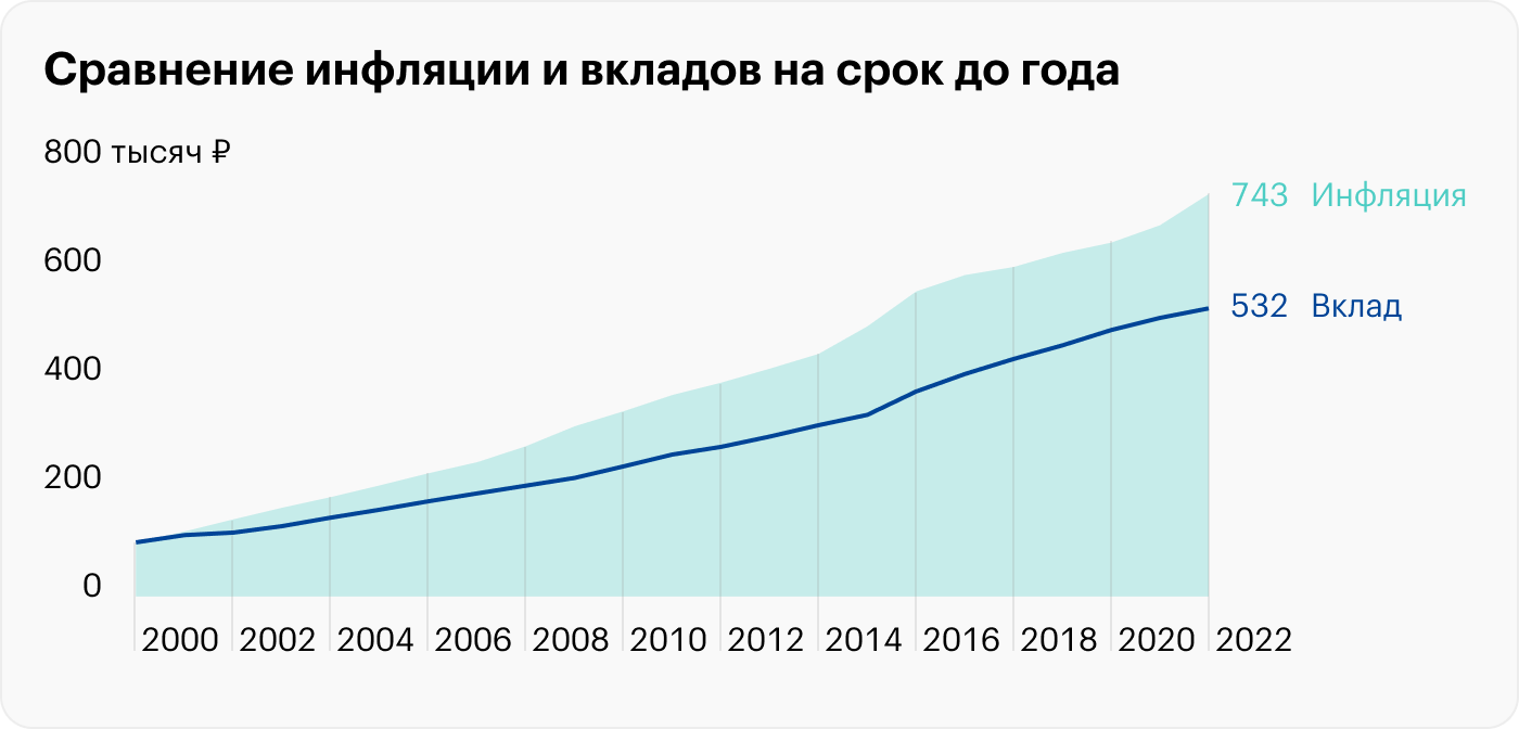 Вклады не смогли полностью защитить капитал от инфляции, но это лучше, чем ничего. Источник: Capital Gain