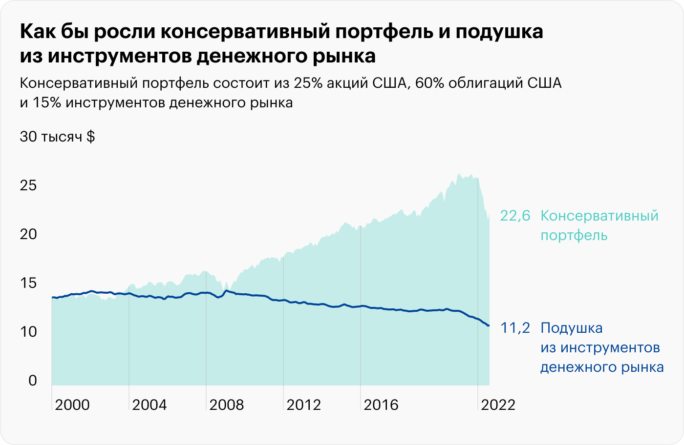 Исходный размер подушки — 14 000 $, или 7 месяцев расходов по 2000 $ в месяц. Результат без учета комиссий и налогов, но с учетом инфляции. Подушка из инструментов денежного рынка не смогла превзойти инфляцию, и ее покупательная способность снизилась, а вот портфель из акций, облигаций и денег неплохо вырос. Источник: Portfolio Visualizer