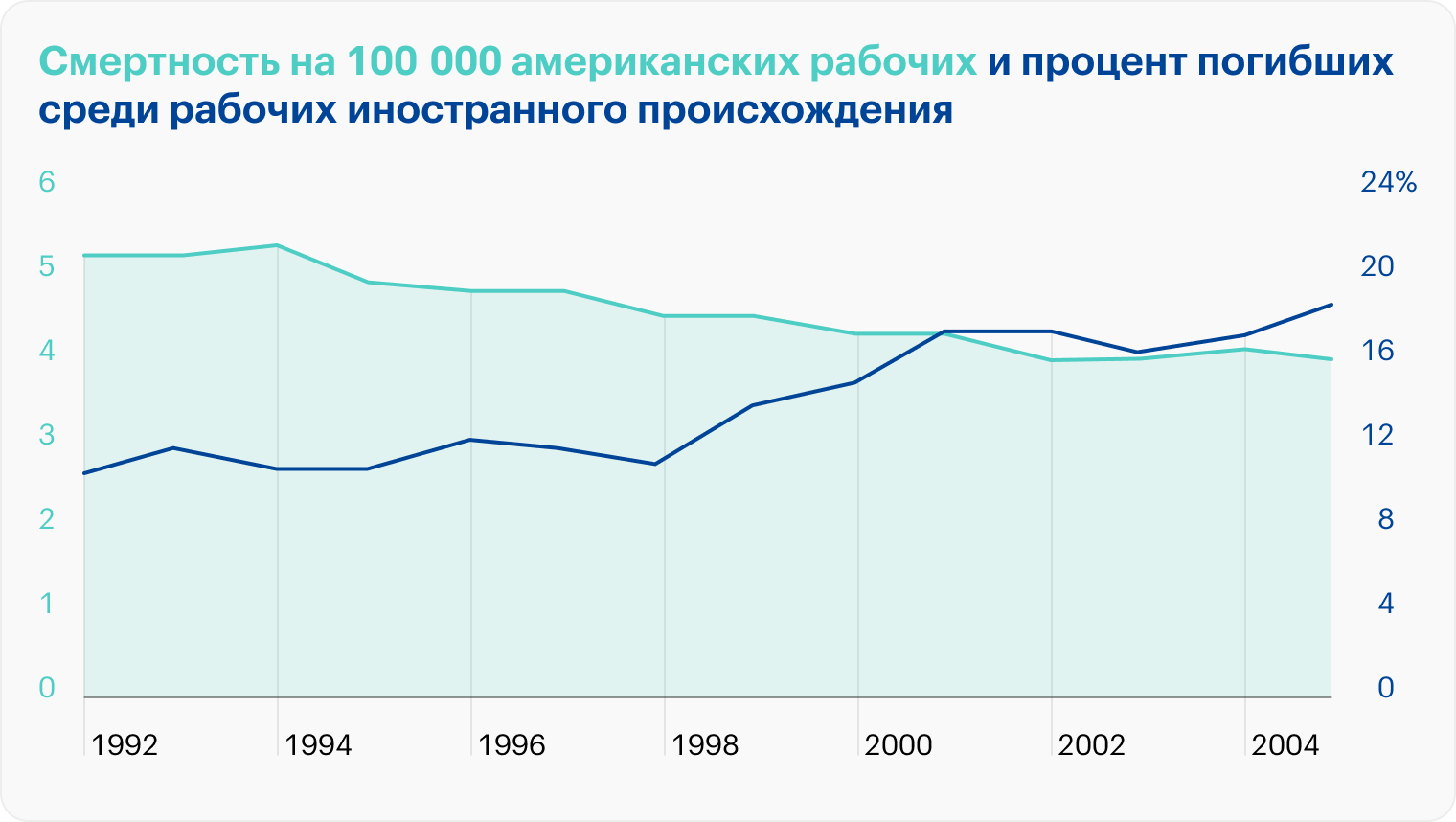 График показывает, что в течение 13 лет смертность рабочих в США в целом снижалась. Но все большее количество смертей приходилось на долю иностранных рабочих — и число их смертей продолжает расти. Источник: prb.org