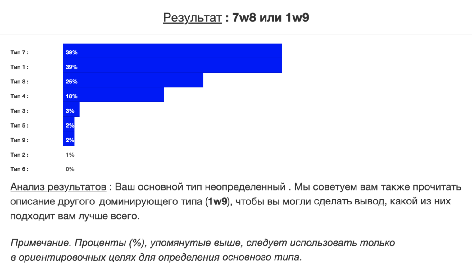 Даже если серьезно и вдумчиво отвечать на вопросы теста, можно получить результат «неопределенный тип». Источник: enneagram-personality.com