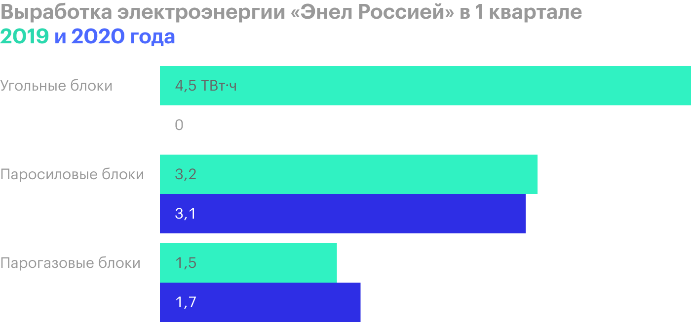 Источник: презентация «Энел России» за 1 квартал 2020 года, стр. 8