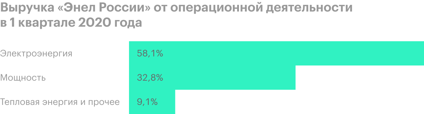 Источник: финансовая отчетность «Энел России» за 1 квартал 2020 года, стр. 3