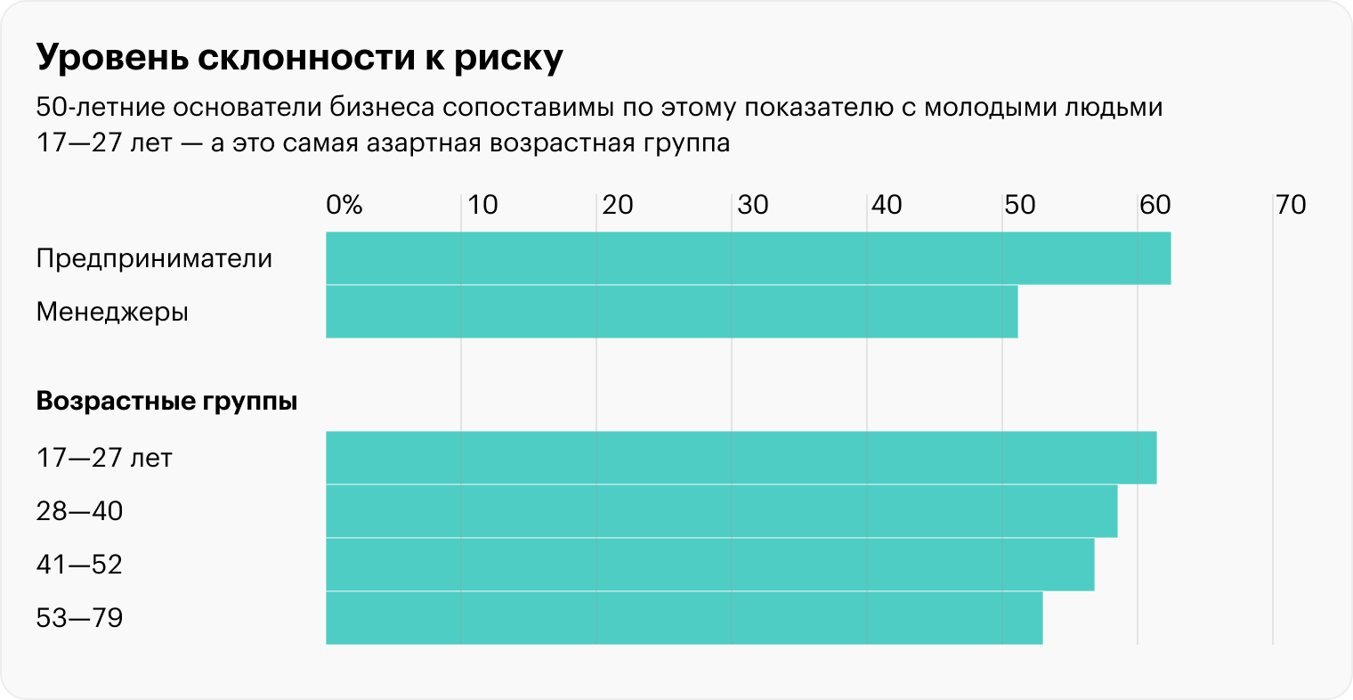 Склонность к риску уменьшается с возрастом, однако предприниматели остаются такими же азартными, как молодые люди. Источник: researchgate.net