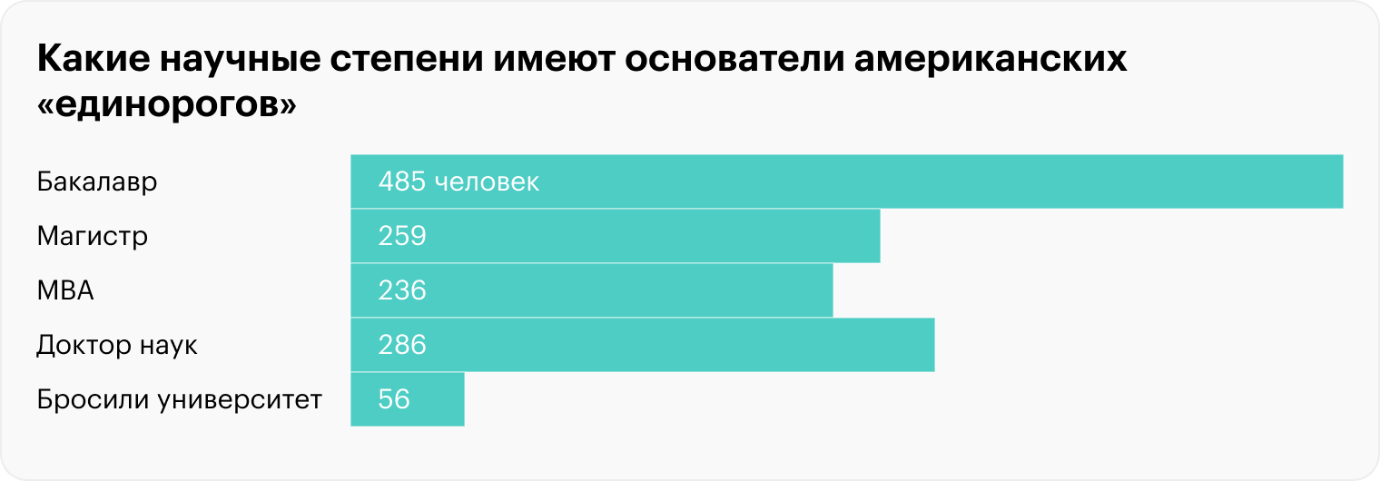 Почти все основатели «единорогов» в США окончили колледж, многие имеют ученую степень. Источник: poetsandquants.com