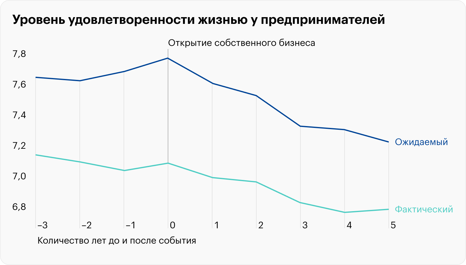 Ожидаемый уровень удовлетворенности жизнью у предпринимателей выше, чем фактический. Первый год работы на себя предприниматели считают самым лучшим. Через год они ожидают, что их удовлетворенность жизнью немного снизится. Источник: docs.iza.org