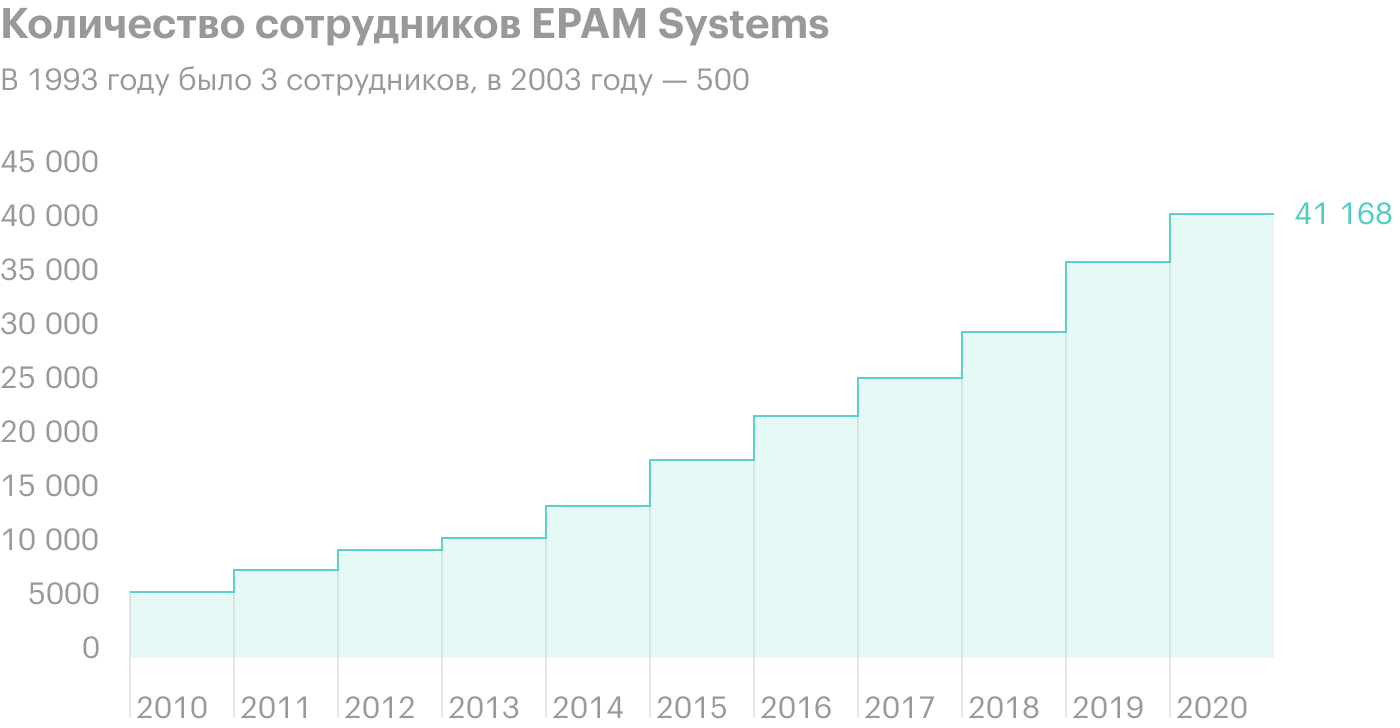 Источник: EPAM Systems