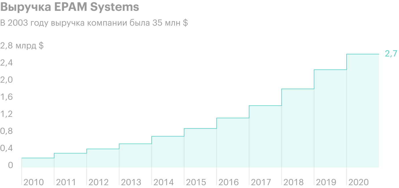 Источник: EPAM Systems