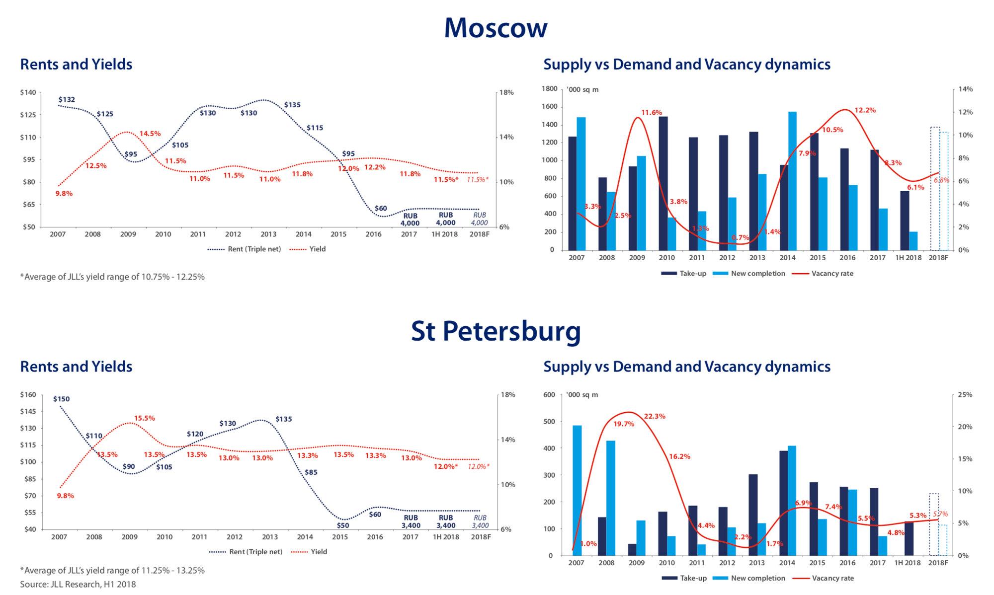 Источник: Презентация Raven Property за 1 пол. 2018 года, стр. 5 — рынок складов