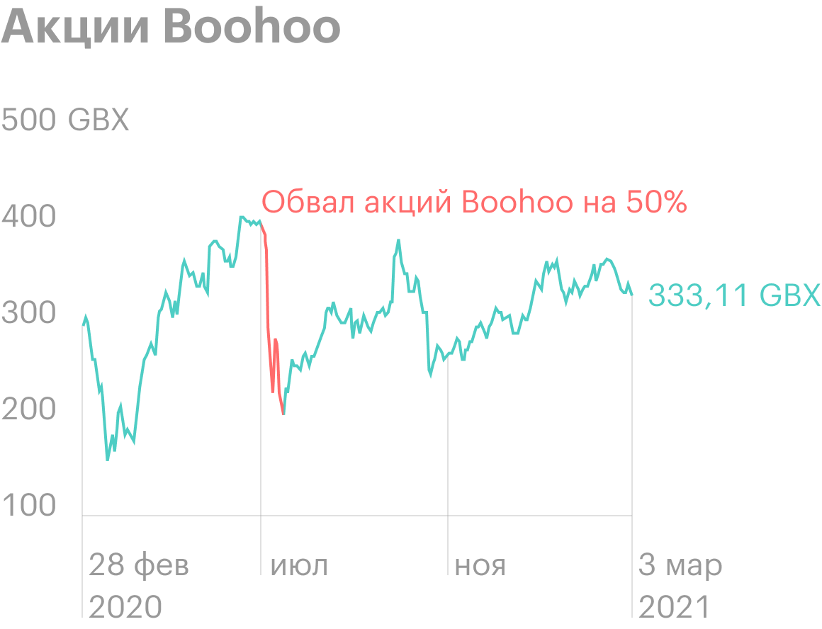 Обвал акций Boohoo на 50%: ESG⁠-⁠рейтинги не помогли. Источник: Google Finance