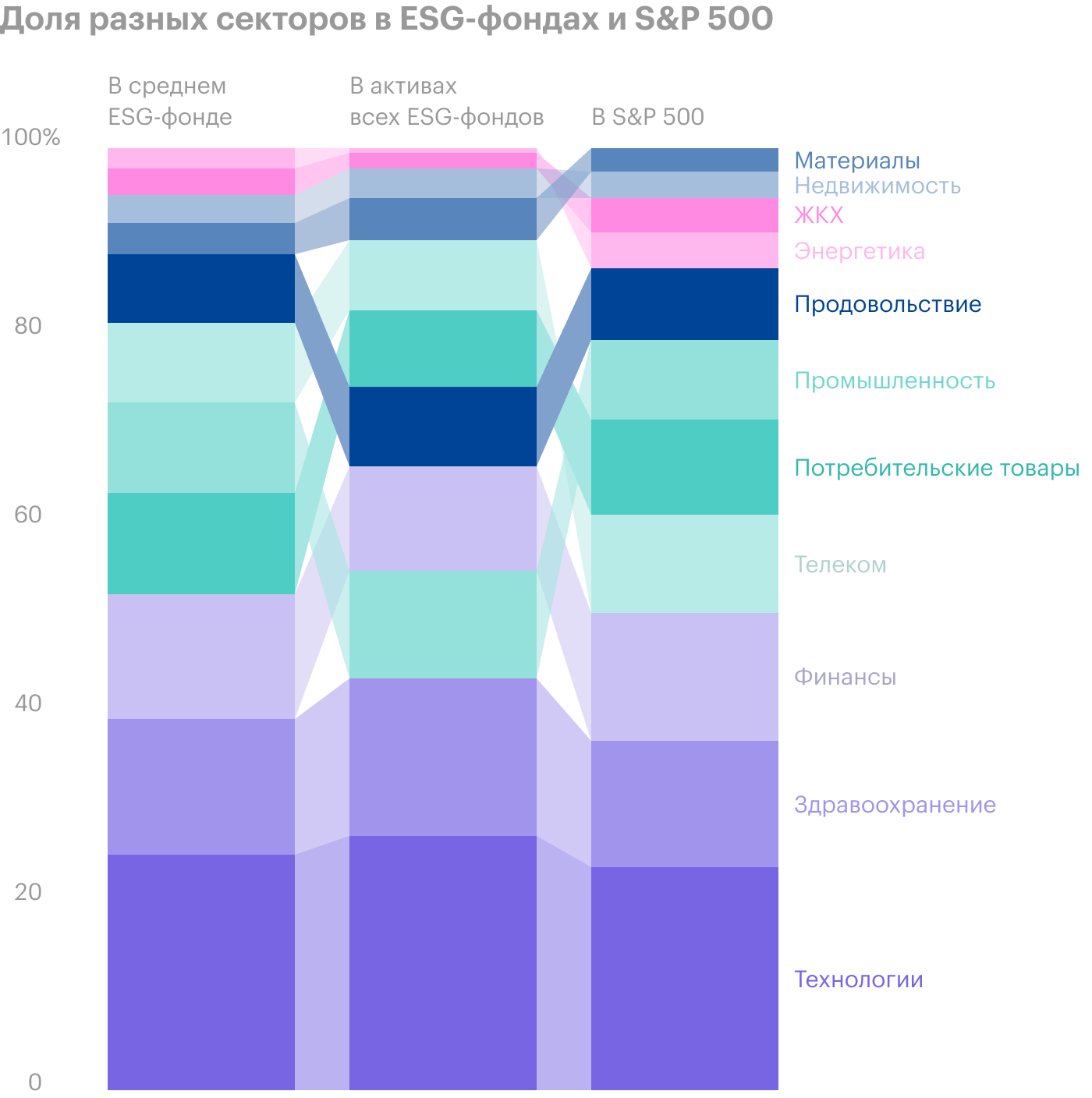 Разница между S&P 500, который охватывает рынок целиком, и ESG⁠-⁠фондами невелика. Источник: Wall Street Journal