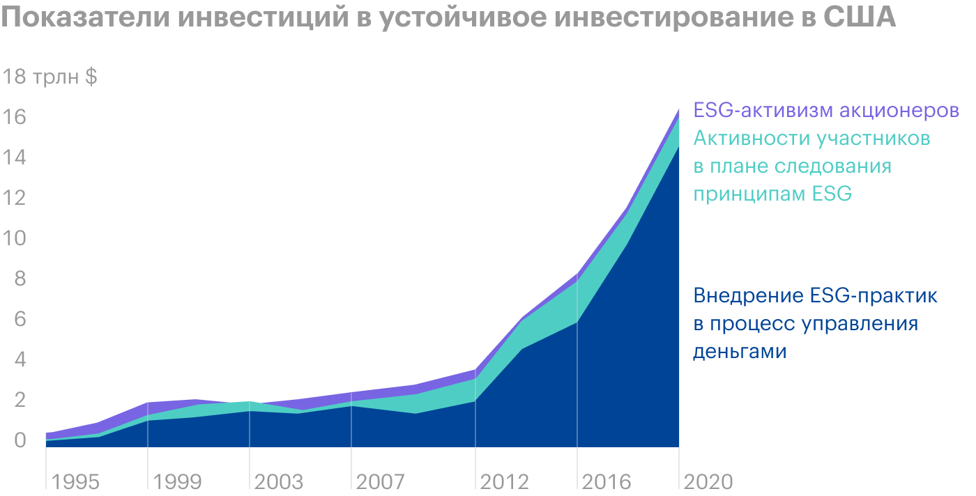 Источник: Report on US Sustainable and Impact Investing Trends стр. 1 (11)