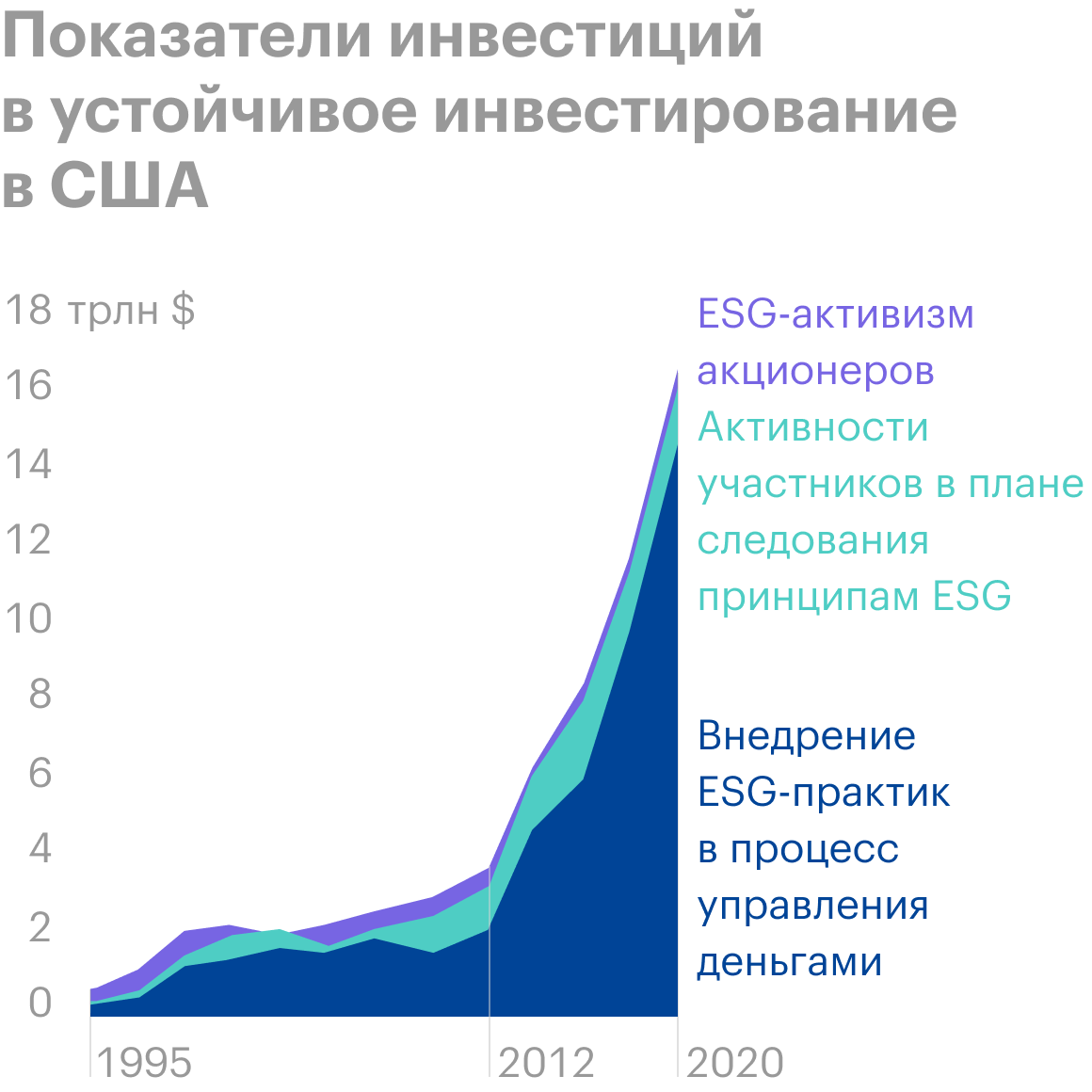 Источник: Report on US Sustainable and Impact Investing Trends стр. 1 (11)