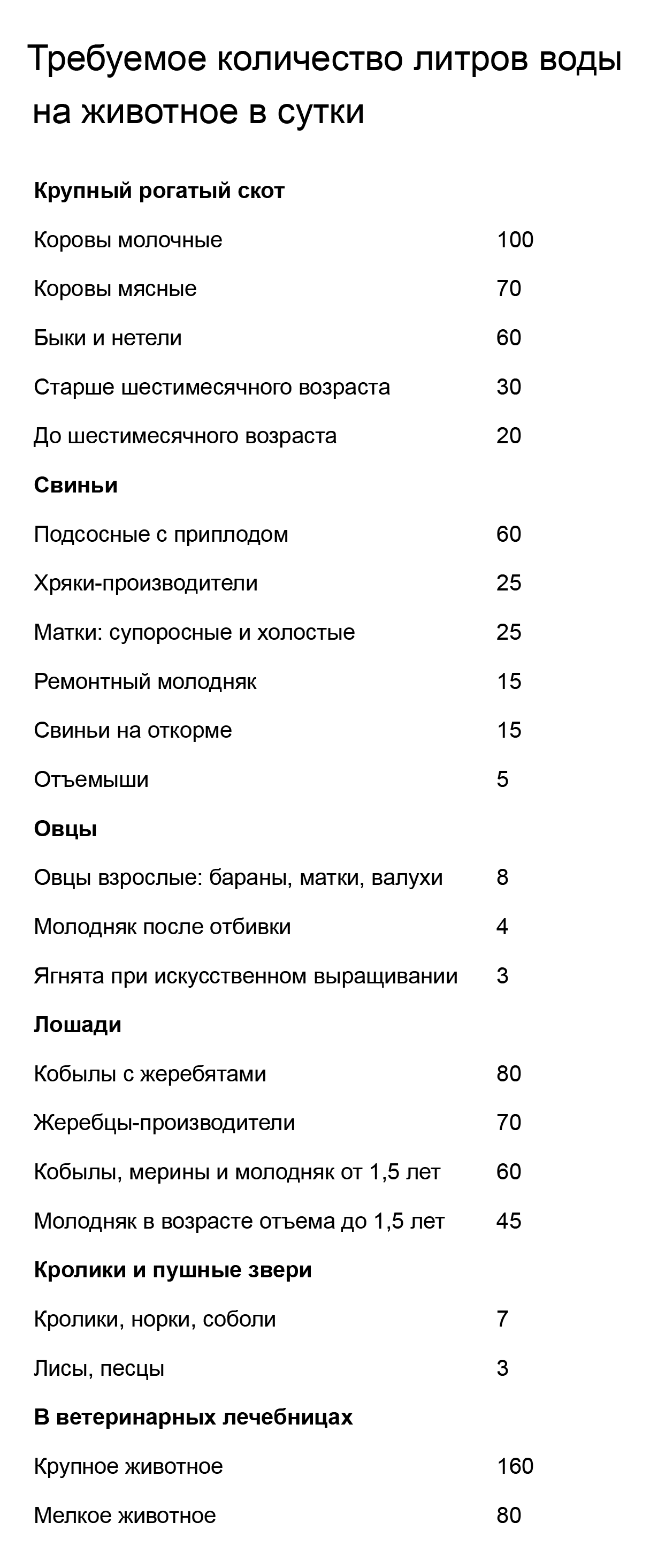 Нормы потребления воды сельскохозяйственными животными. Воды требуется очень много. Источник: «Гигиена животных. Справочник»