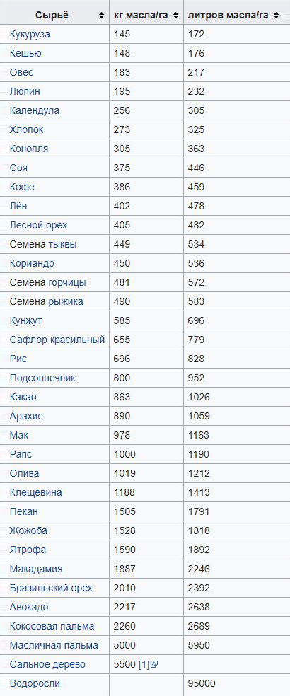 Среднее производство масла из различного сырья. Источник: Википедия