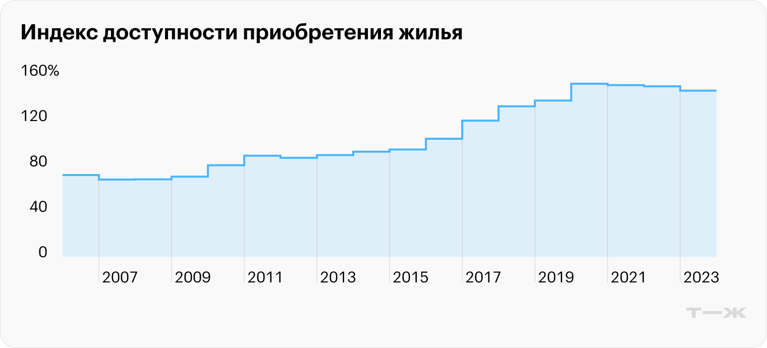 Чем выше индекс, тем жилье с ипотекой доступнее, и наоборот. Самое доступное жилье было в ковидный 2020 год, дальше показатели начали падать, потому что цены на жилье стали расти. Источник: отчет фонда «Институт экономики города»