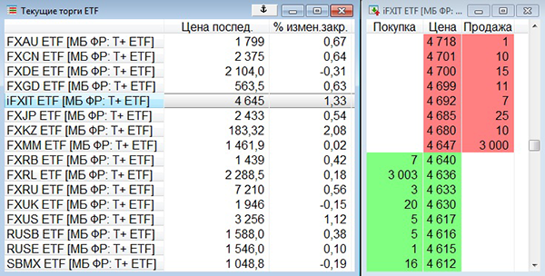 Маркетмейкер готов продать 3000 акций FXIT по 4647 ₽ или купить 3003 акции по 4636 ₽ за штуку. Небольшое количество акций в данный момент можно продать чуть выгоднее — за 4640 ₽ — другим участникам торгов