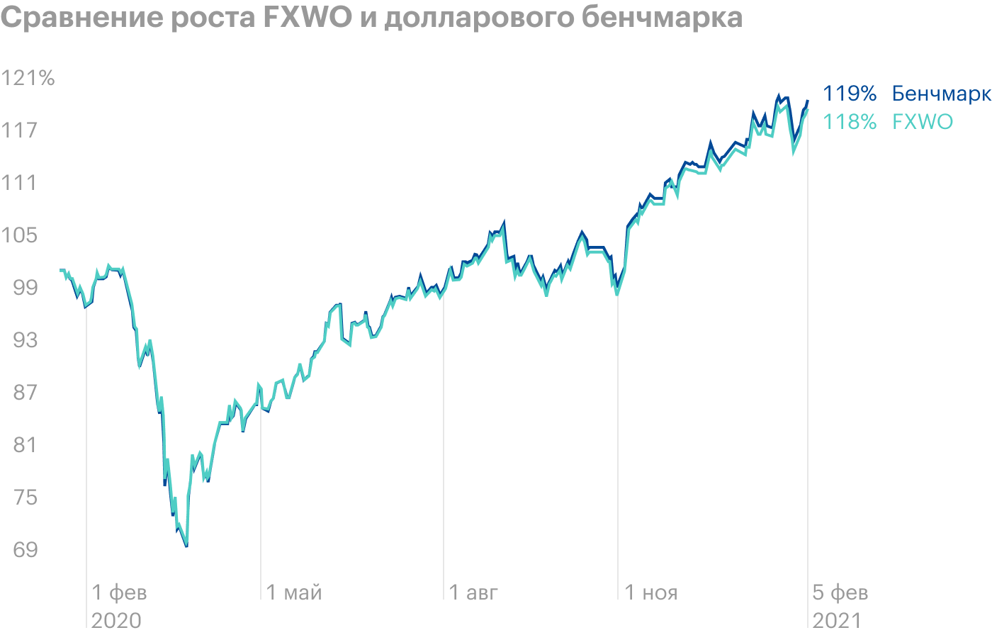 Источник: FinEx