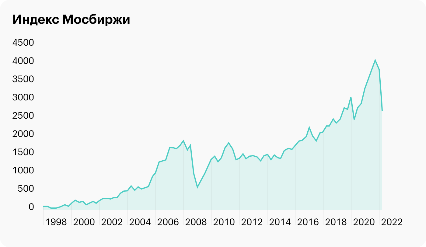 Процентное изменение котировок FXIT, FXUS и курса доллара за пять лет в период с января 2017 по январь 2022 года. Источник: Tradingview