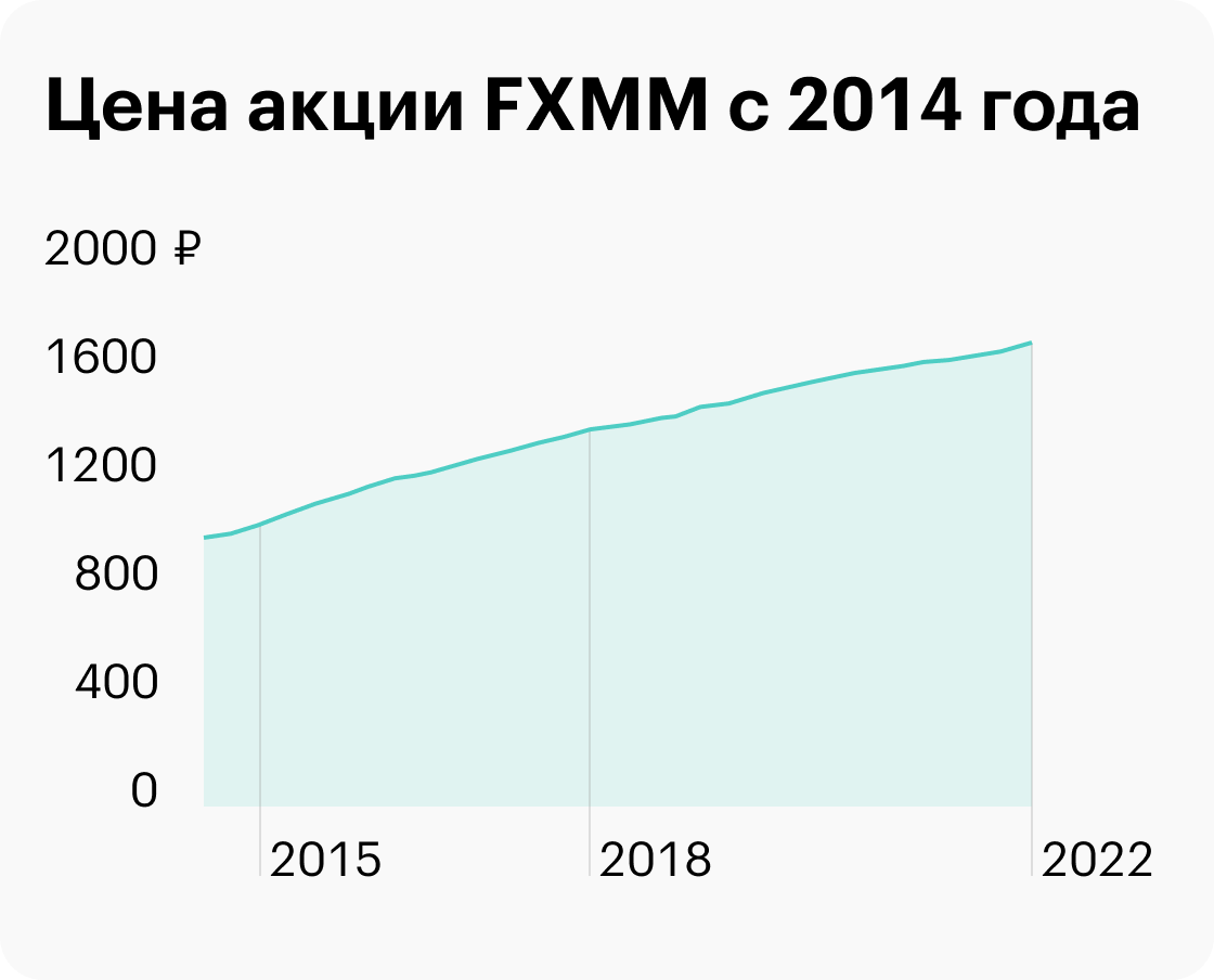 Цена одной акции FXMM в рублях, динамика с 2014 по 2022 годы. Источник: Московская биржа