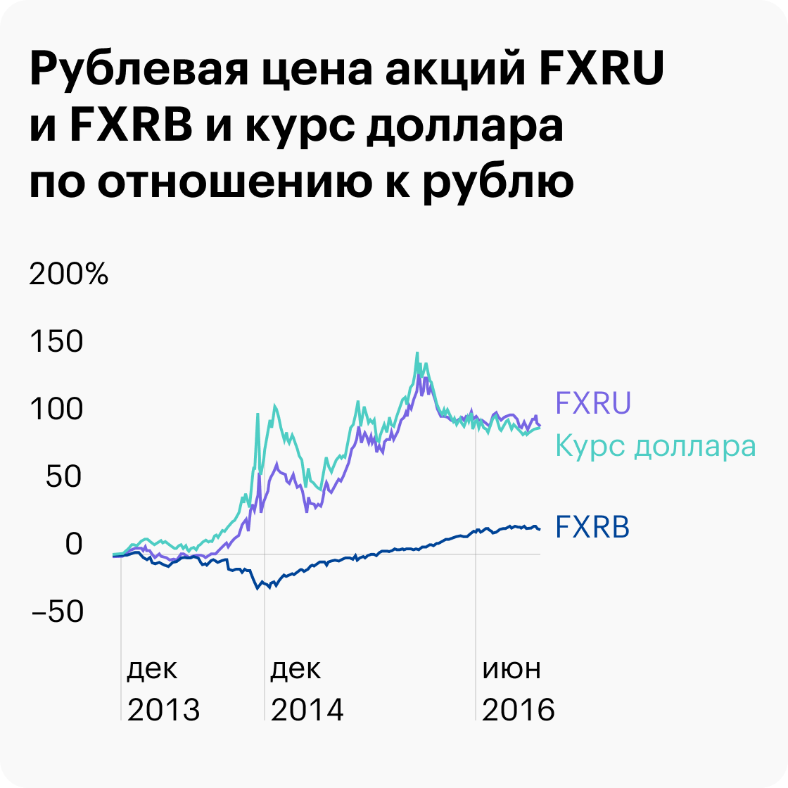 Изменение рублевой цены акций FXRU и FXRB в процентах, изменение курса доллара в процентах