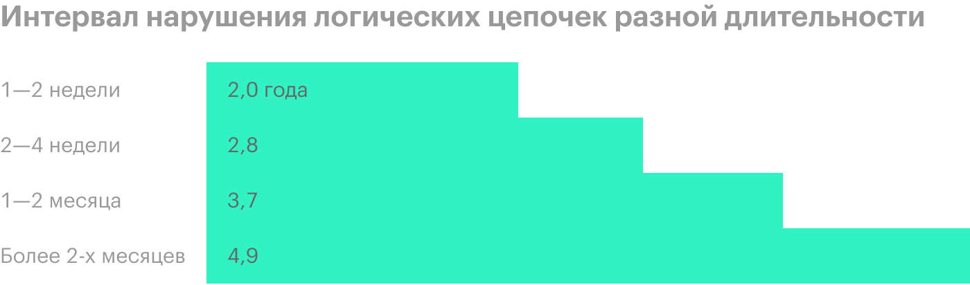 Источник: Risk, resilience, and rebalancing in global value chains, доклад McKinsey, стр. 9