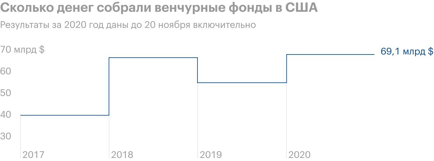 Источник: PitchBook