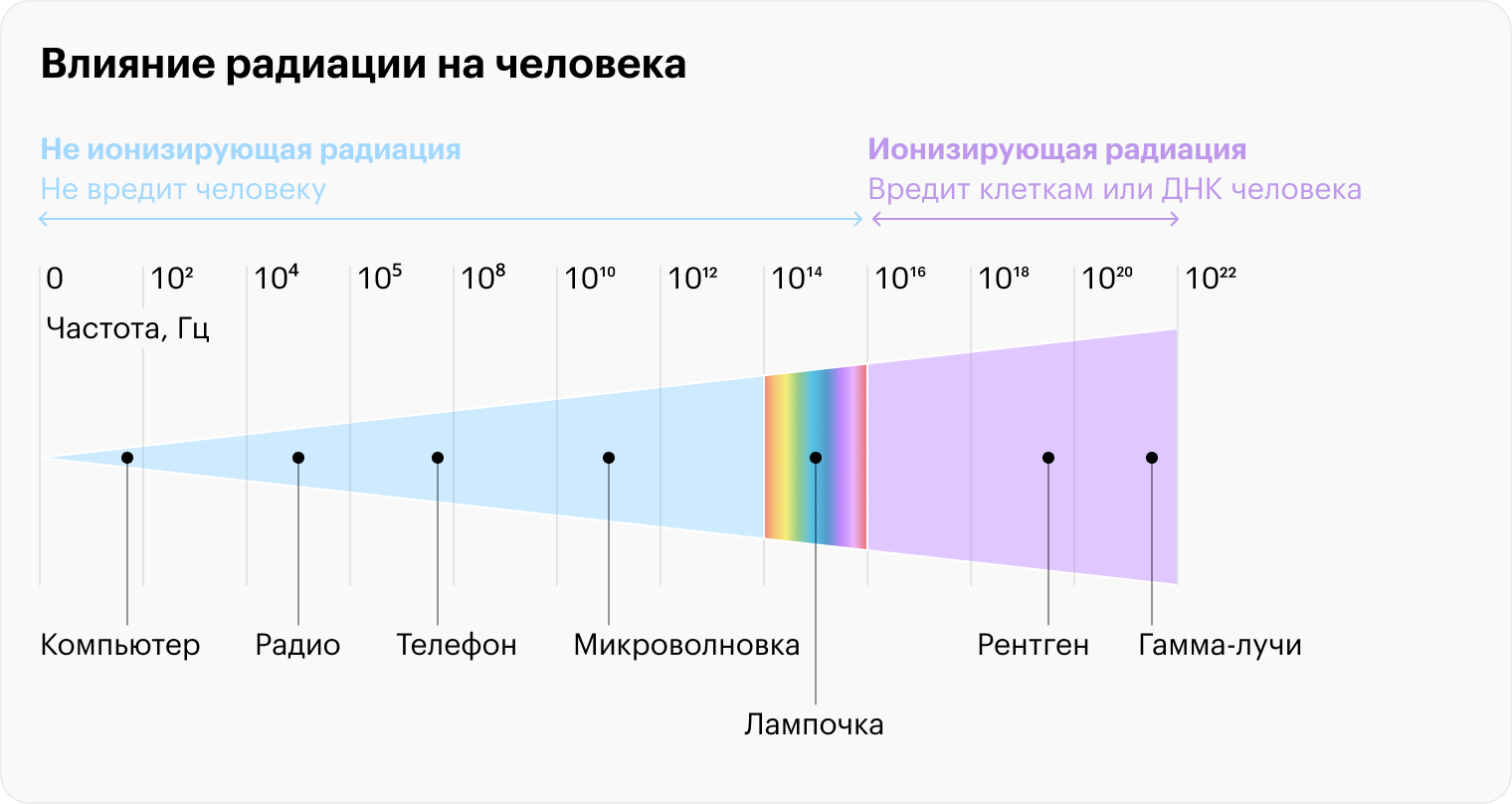 Чем выше частота излучения, тем больше вреда оно наносит человеку. СВЧ⁠-⁠радиация чуть вреднее той, что излучают мобильные телефоны