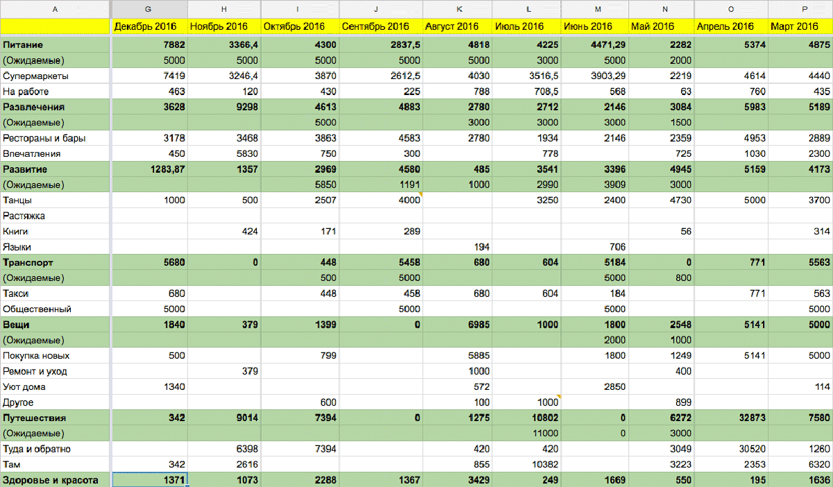 Так выглядит таблица, с помощью которой Оля ведет бюджет