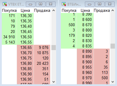 Стаканы заявок двух фондов: слева — биржевой фонд VTBX, справа — открытый ПИФ «ВТБ индекс Мосбиржи». Оба фонда от одной УК и оба отслеживают индекс Мосбиржи. При этом VTBX явно ликвиднее: заявок на покупку и продажу больше, спред между лучшими ценами покупки и продажи заметно у́же