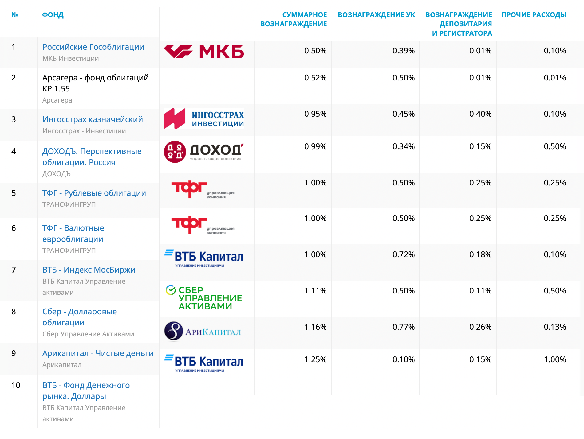 10 открытых ПИФов с наименьшим уровнем расходов. По меркам биржевых фондов комиссии высоковаты даже у самых дешевых ОПИФов
