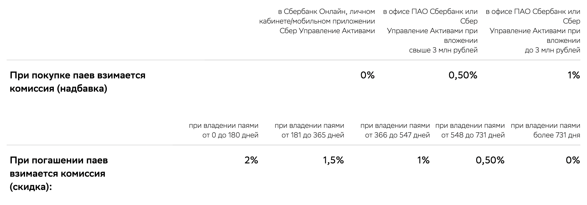 Такие надбавки и скидки могут быть при покупке и погашении паев фонда «Добрыня Никитич» от УК «Сбербанк управление активами»