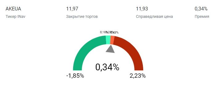 Вечером 22 апреля 2021 года паи биржевого фонда AKEU торговались с премией — чуть дороже, чем должны были стоить. Но в истории фонда бывали и более серьезные отклонения. Источник: Rusetfs