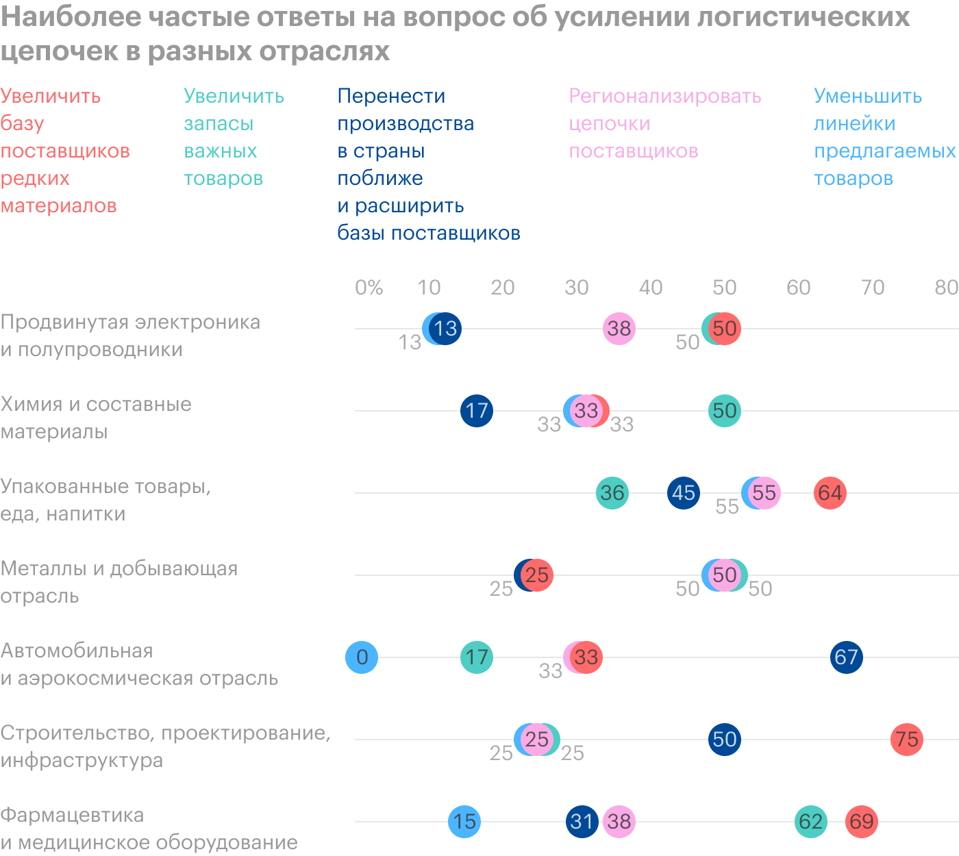 Источник: Risk, resilience, and rebalancing in global value chains, доклад McKinsey, стр. 81 (91)