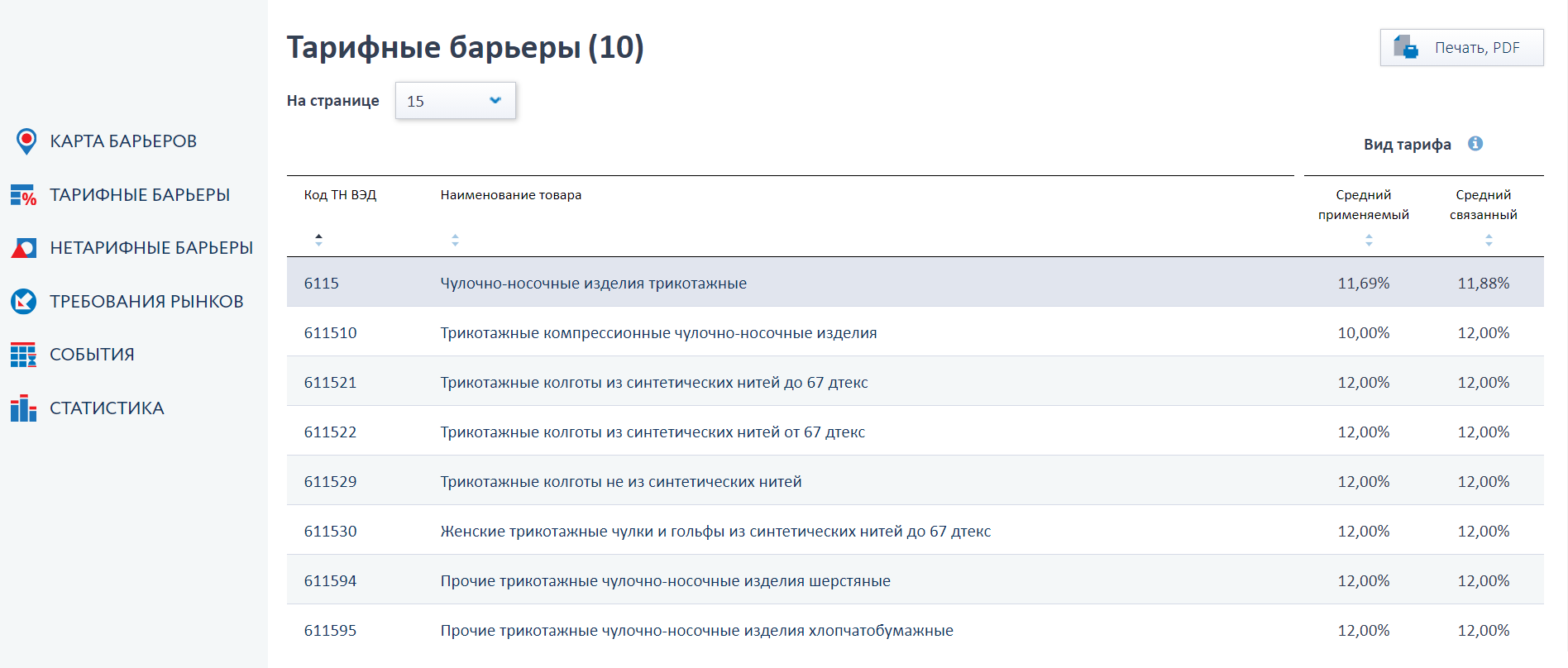 Выбираем «тарифные барьеры» и видим, что тариф на чулочно-носочные изделия около 12% — достаточно высокая ставка