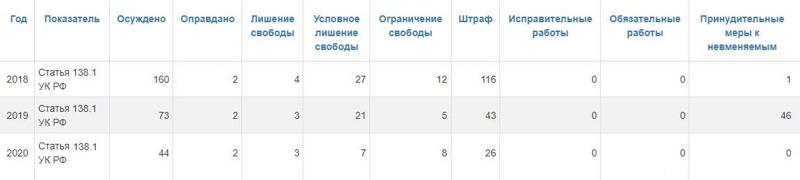 После того как приняли поправки к уголовному кодексу, количество осужденных за незаконный оборот специальных технических средств каждый год снижается примерно вдвое. Но даже до либерализации закона уголовные дела по статье 138.1 уголовного кодекса были крайне редкими