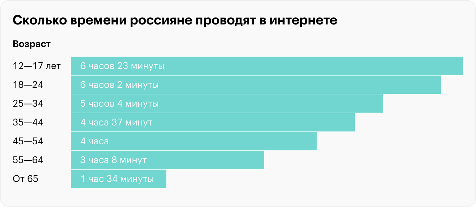 В графике учтен возраст тех, кто редко пользуется интернетом. Источник: mediascope.net