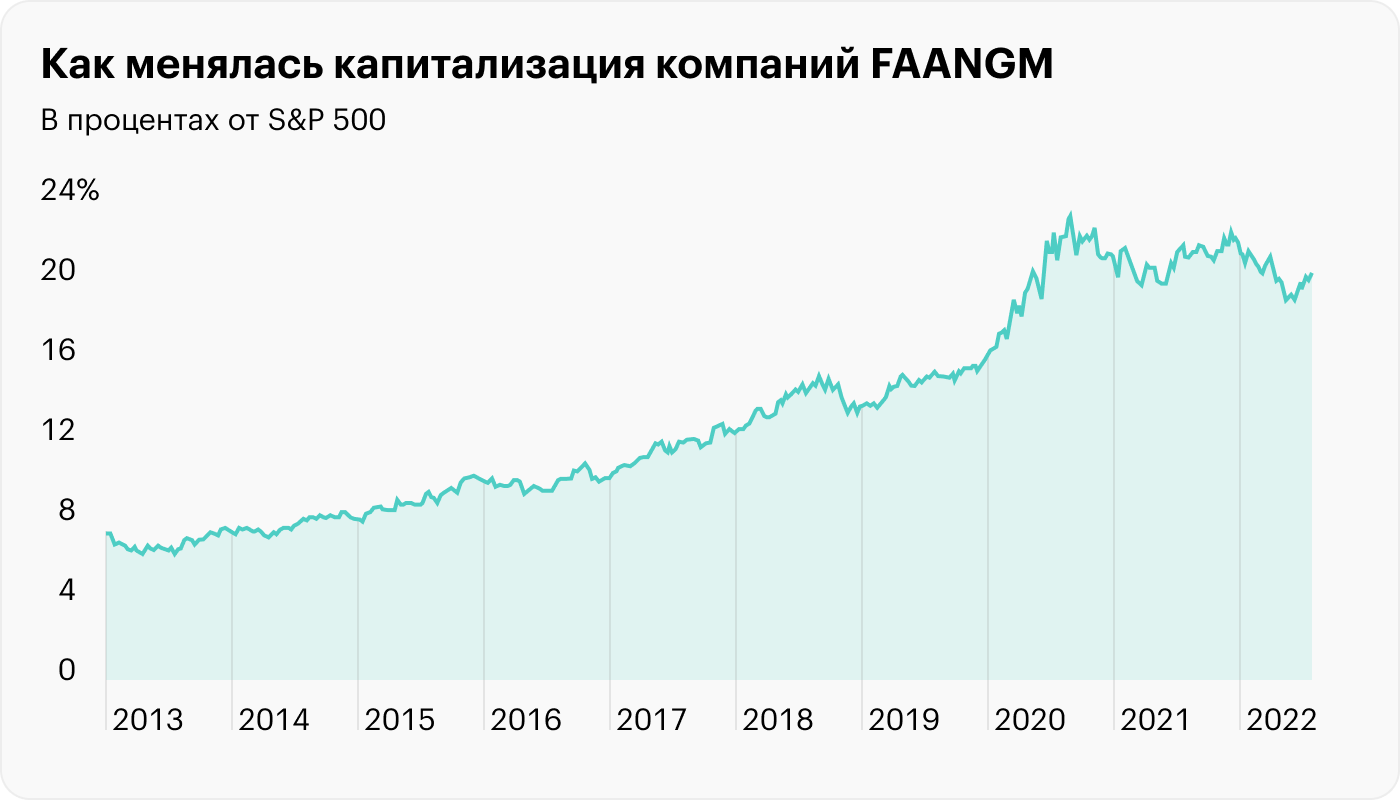 На конец июля 2022 года эти акции с учетом двух классов акций Alphabet занимали 20,4% общей капитализации индекса. Источник: yardeni.com