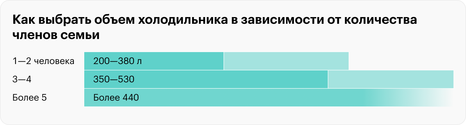 Универсальный совет по выбору объема холодильника. Источник: appliancesonline.com