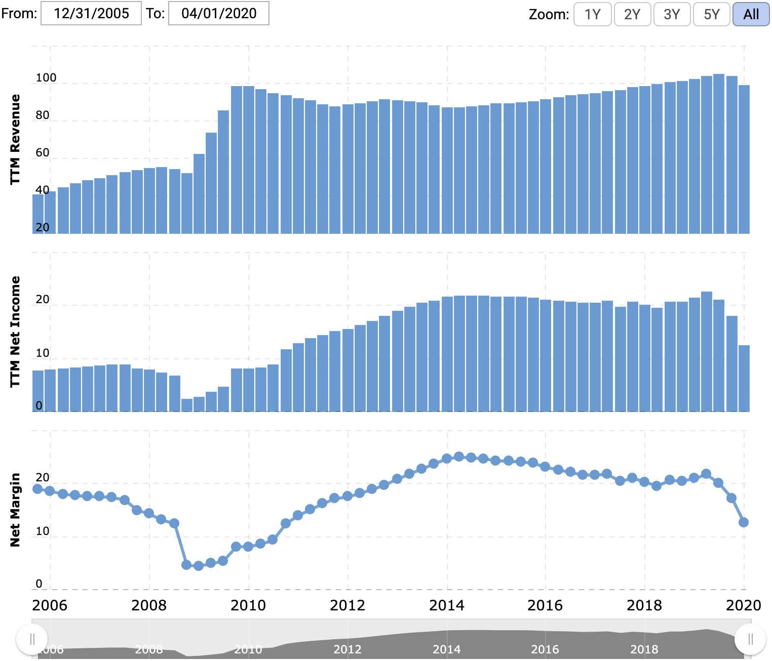 Выручка и прибыль за последние 12 месяцев в миллиардах долларов, итоговая маржа в процентах от выручки. Источник: Macrotrends