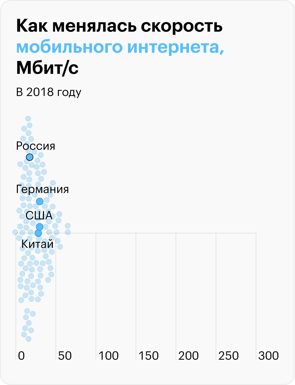 Источник: svspb.net по данным Speedtest